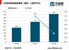 中国在线教育培训市场现状，大品牌纷纷加入，付费用户显著提升