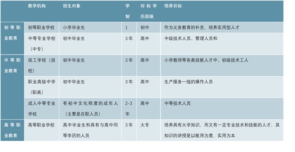 中国学历职业教育，中等职教向高等职教倾斜为大势所趋