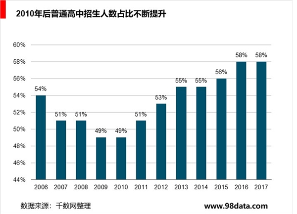 中国学历职业教育，中等职教向高等职教倾斜为大势所趋