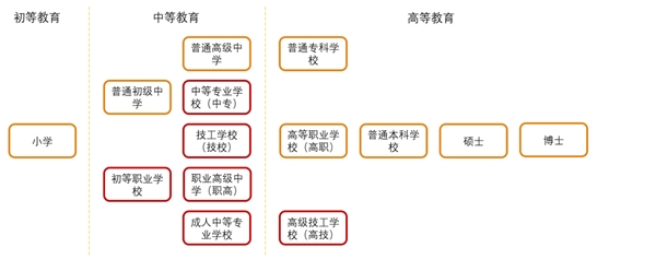 中国学历职业教育，中等职教向高等职教倾斜为大势所趋