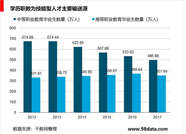 中国学历职教产业结构升级，人力资源过剩与短缺并存