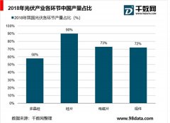 中国是全球最大的光伏生产国，光伏生产市场发展分析