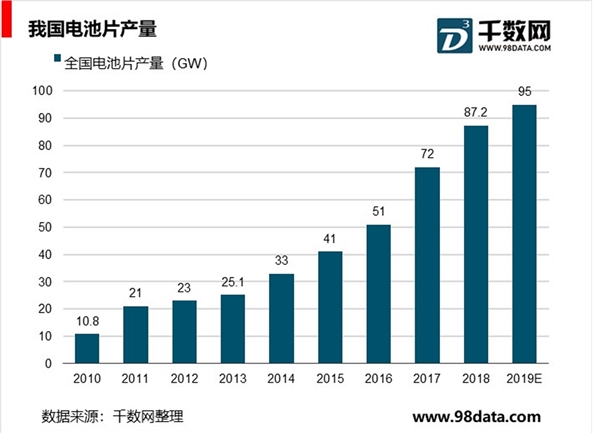 中国是全球最大的光伏生产国，光伏生产市场发展分析