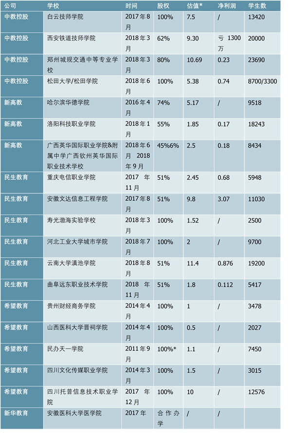 中国民办高教市场发展分析，行业收购更为谨慎，集中度提升