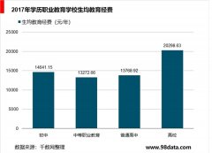 中国职业教育市场分析，学历职教公办为主