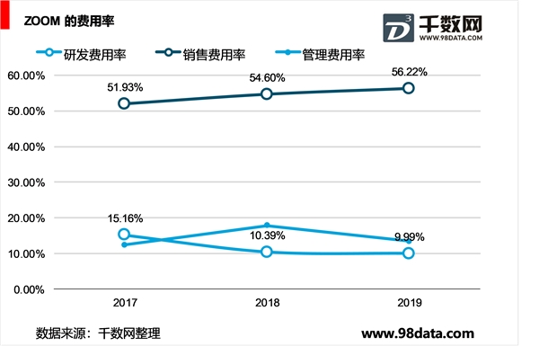 云视频会议市场高速增长趋势