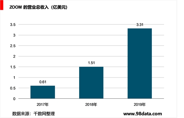 云视频会议市场高速增长趋势