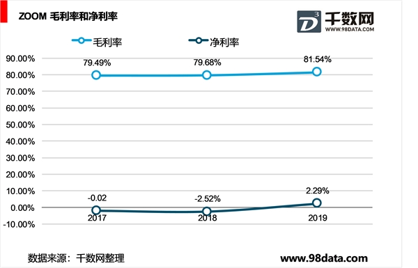 云视频会议市场高速增长趋势