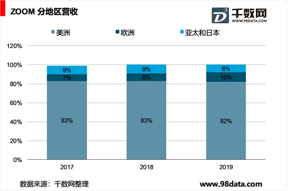 云视频会议市场高速增长趋势