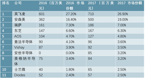 产业政策护航，功率半导体是中国“芯”的最好突破口