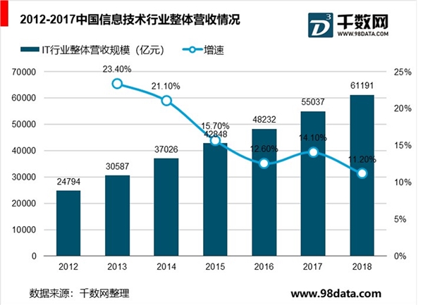 信息技术职业技能教育行业蓬勃发展，高技术人才供不应求