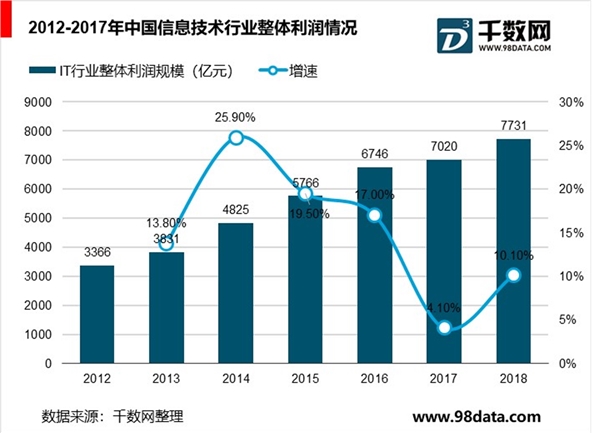 信息技术职业技能教育行业蓬勃发展，高技术人才供不应求