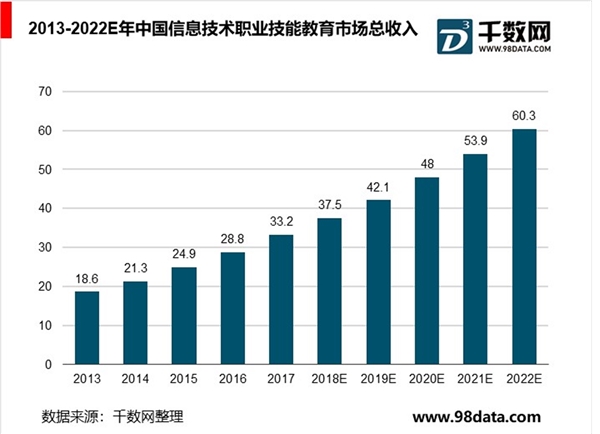 信息技术职业技能教育行业蓬勃发展，高技术人才供不应求