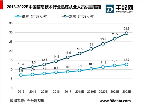 信息技术职业技能教育行业蓬勃发展，高技术人才供不应求