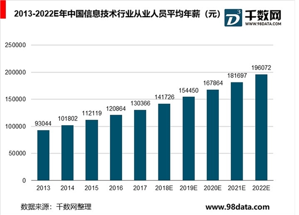 信息技术职业技能教育行业蓬勃发展，高技术人才供不应求