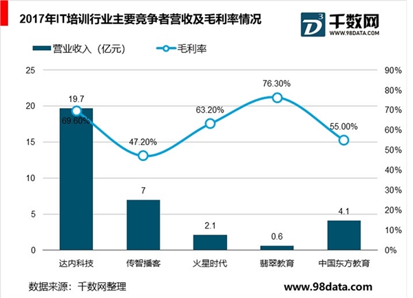 信息技术职业技能教育行业蓬勃发展，高技术人才供不应求