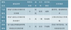 储氢技术发展分析，储氢罐企业发展