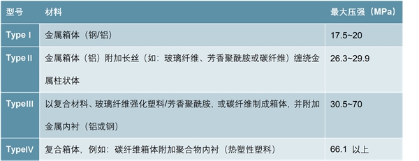 储氢材料：碳纤维储氢瓶和储氢材料相得益彰