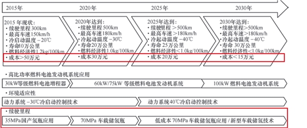 储氢材料：碳纤维储氢瓶和储氢材料相得益彰