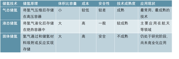 储氢罐国内企业发展进度，固态储氢技术储氢材料国产化进度