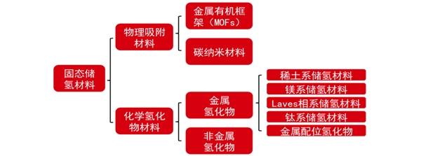 储氢罐国内企业发展进度，固态储氢技术储氢材料国产化进度