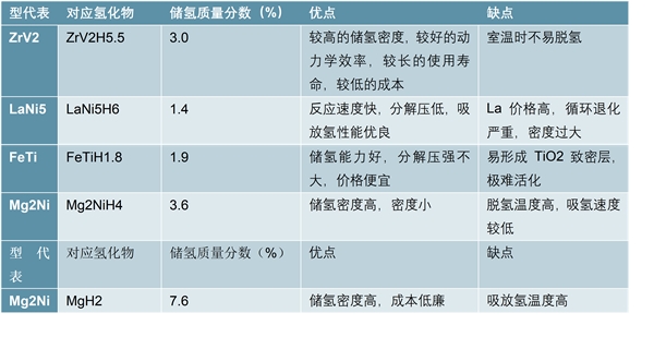 储氢罐国内企业发展进度，固态储氢技术储氢材料国产化进度