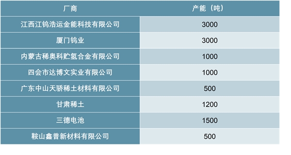 储氢罐国内企业发展进度，固态储氢技术储氢材料国产化进度