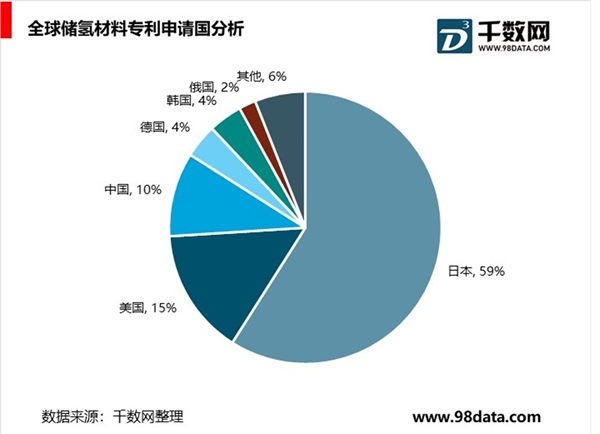 储氢罐国内企业发展进度，固态储氢技术储氢材料国产化进度