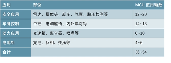 全球半导体行业发展周期分析，半导体行业应用分析