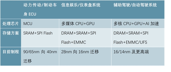 全球半导体行业发展周期分析，半导体行业应用分析