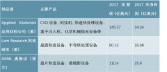 全球半导体设备龙头企业研究，市场集中度高