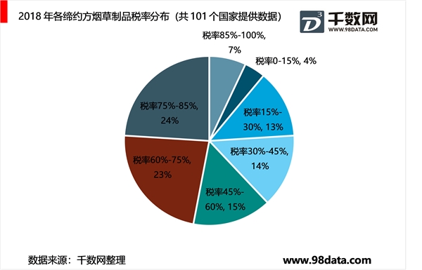 全球控烟趋势发展，传统卷烟发展情况分析