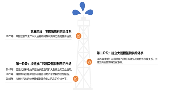 全球氢能是能源技术革命的重要方向，发展进入快车道