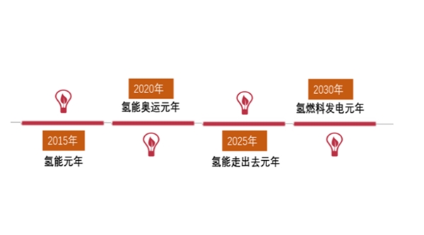 全球氢能是能源技术革命的重要方向，发展进入快车道