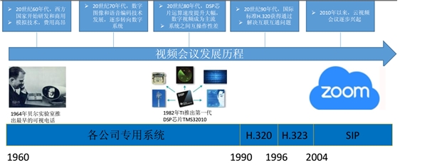 全球视频会议发展历程，中外对比情况