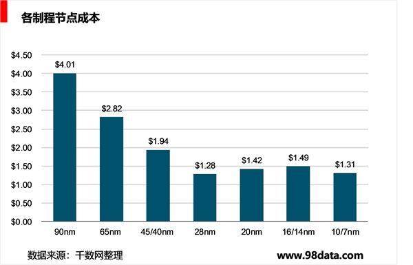 制程升级速度放缓，中国厂商实力不断提升
