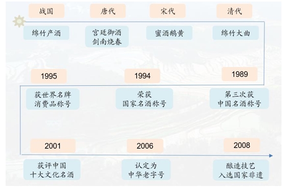 剑南春白酒品牌分析，次高端白酒市场位置