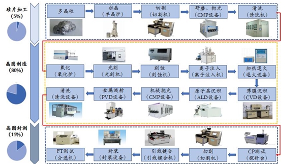 半导体材料设备行业：半导体行业“地基”