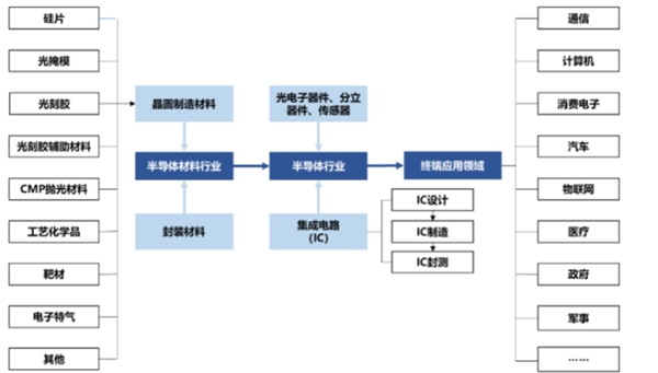 半导体材料设备行业：半导体行业“地基”