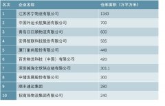 国企仓储资源雄厚，但运行效率较低