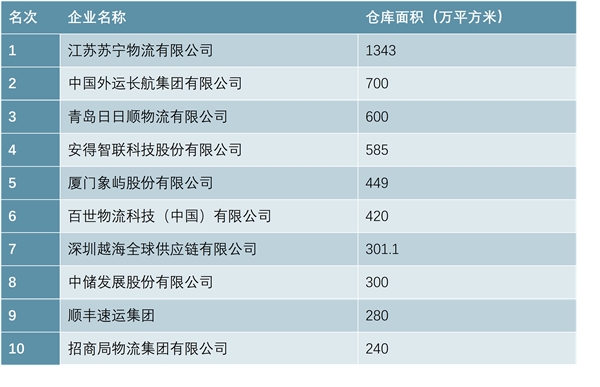 国企仓储资源雄厚，但运行效率较低