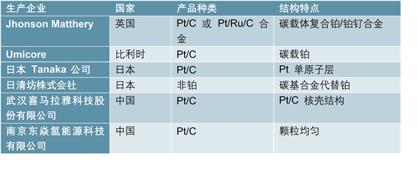 国内催化剂技术发展进度，催化剂主要厂商