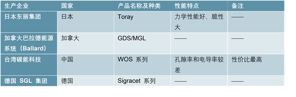 国内催化剂技术发展进度，催化剂主要厂商