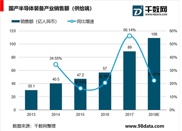 国内半导体设备发展历程，集成电路工艺不断进步