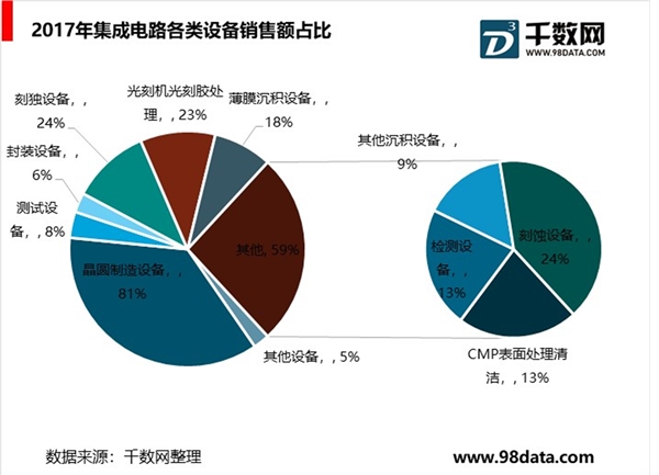 国内半导体设备发展历程，集成电路工艺不断进步