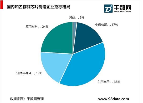 国内半导体设备发展历程，集成电路工艺不断进步