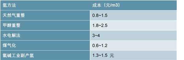 国内双极板发展进度，燃料电池上游：氢气资源与储氢技术