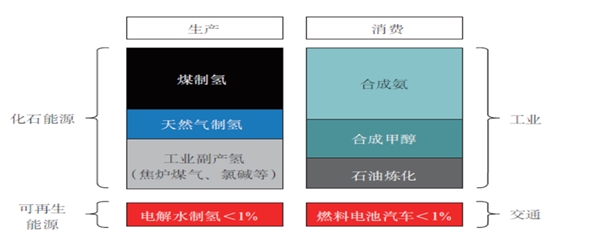 国内双极板发展进度，燃料电池上游：氢气资源与储氢技术