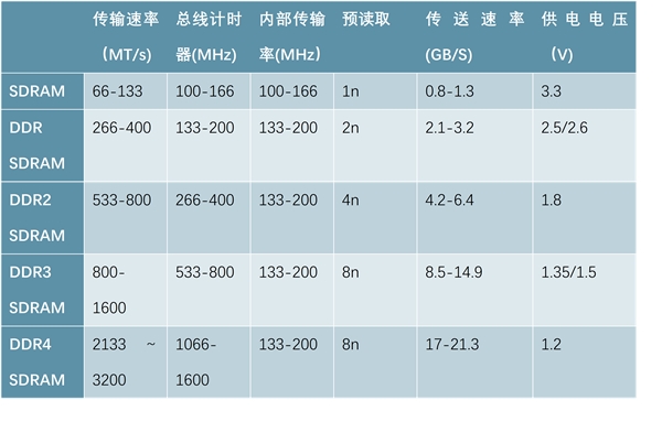 存储IC-现代信息技术的基石