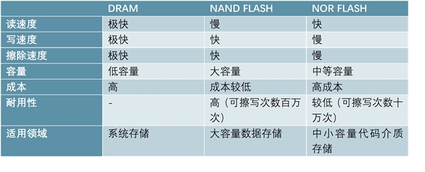 存储IC-现代信息技术的基石